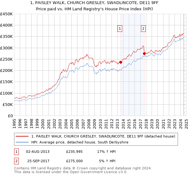 1, PAISLEY WALK, CHURCH GRESLEY, SWADLINCOTE, DE11 9FF: Price paid vs HM Land Registry's House Price Index