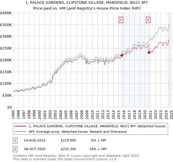 1, PALACE GARDENS, CLIPSTONE VILLAGE, MANSFIELD, NG21 9FY: Price paid vs HM Land Registry's House Price Index