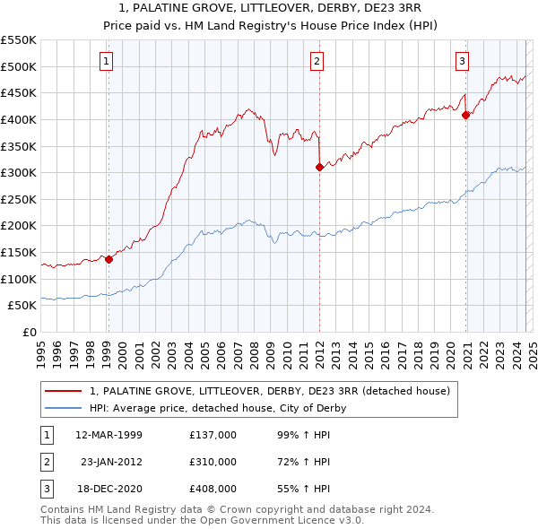 1, PALATINE GROVE, LITTLEOVER, DERBY, DE23 3RR: Price paid vs HM Land Registry's House Price Index