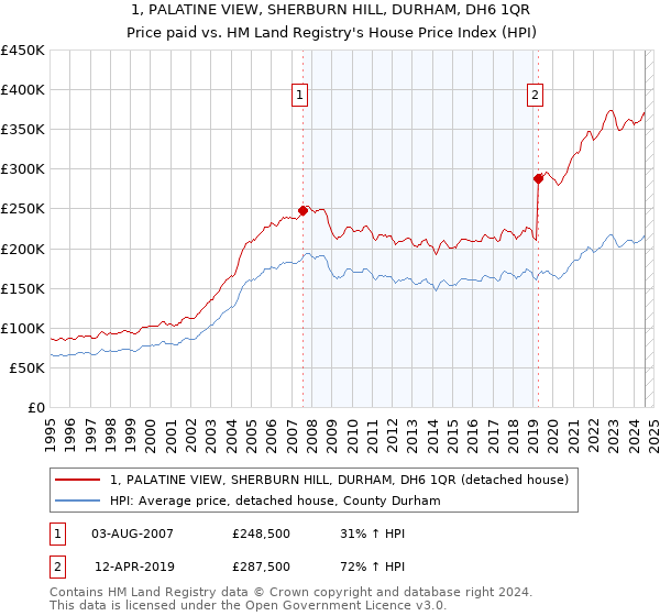 1, PALATINE VIEW, SHERBURN HILL, DURHAM, DH6 1QR: Price paid vs HM Land Registry's House Price Index