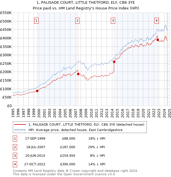 1, PALISADE COURT, LITTLE THETFORD, ELY, CB6 3YE: Price paid vs HM Land Registry's House Price Index