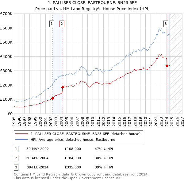 1, PALLISER CLOSE, EASTBOURNE, BN23 6EE: Price paid vs HM Land Registry's House Price Index