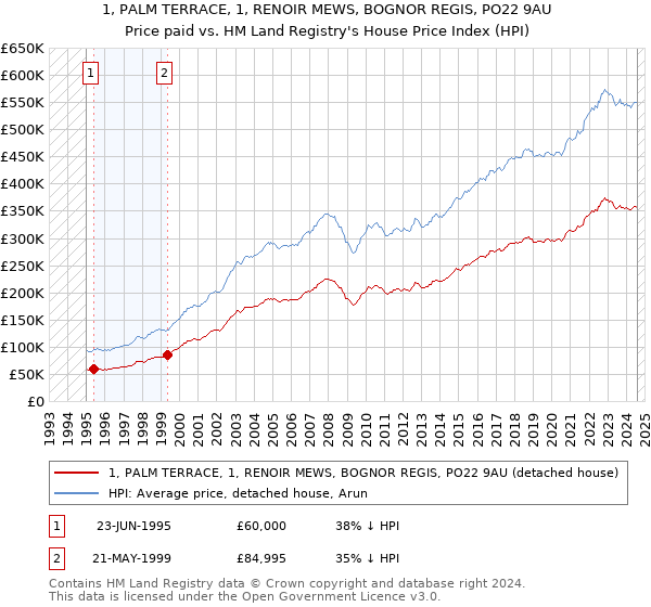 1, PALM TERRACE, 1, RENOIR MEWS, BOGNOR REGIS, PO22 9AU: Price paid vs HM Land Registry's House Price Index