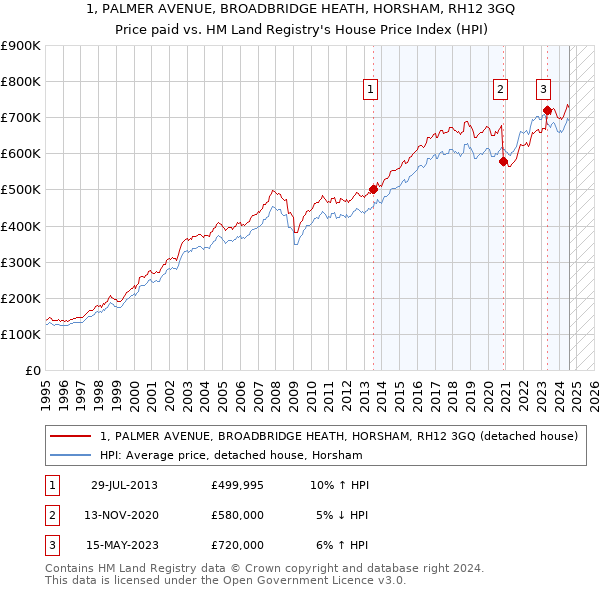 1, PALMER AVENUE, BROADBRIDGE HEATH, HORSHAM, RH12 3GQ: Price paid vs HM Land Registry's House Price Index