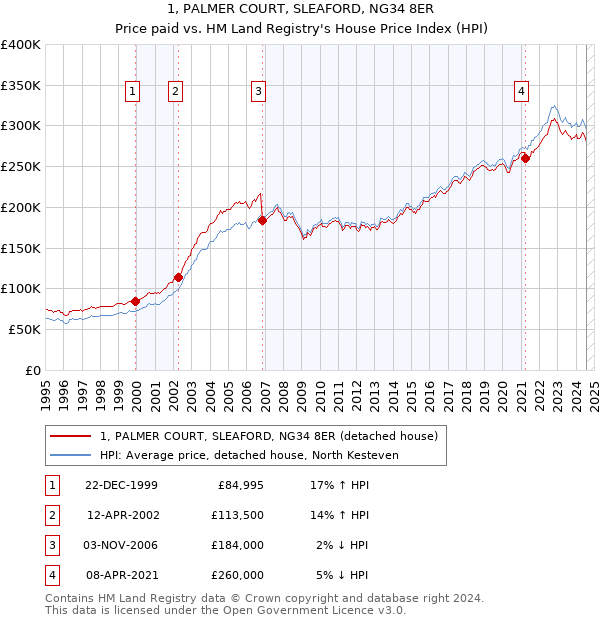 1, PALMER COURT, SLEAFORD, NG34 8ER: Price paid vs HM Land Registry's House Price Index