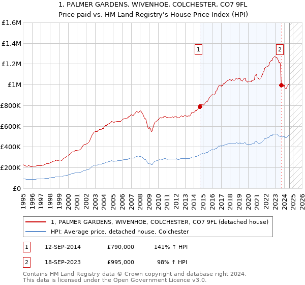 1, PALMER GARDENS, WIVENHOE, COLCHESTER, CO7 9FL: Price paid vs HM Land Registry's House Price Index