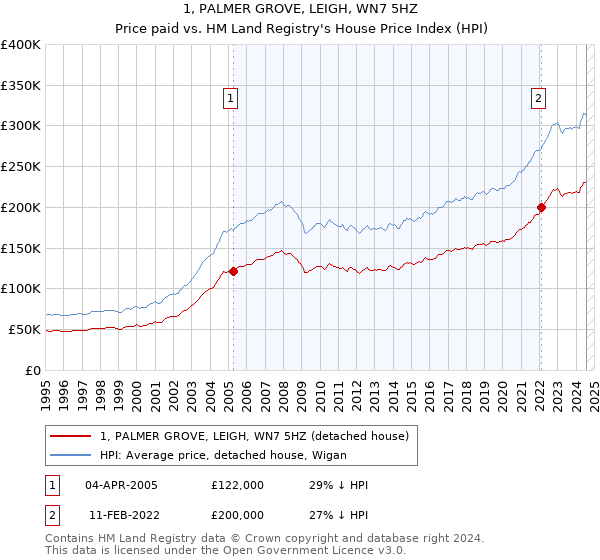 1, PALMER GROVE, LEIGH, WN7 5HZ: Price paid vs HM Land Registry's House Price Index