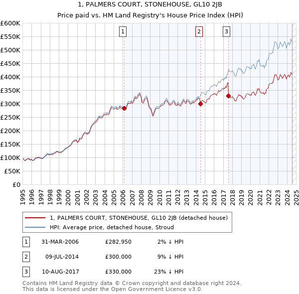 1, PALMERS COURT, STONEHOUSE, GL10 2JB: Price paid vs HM Land Registry's House Price Index