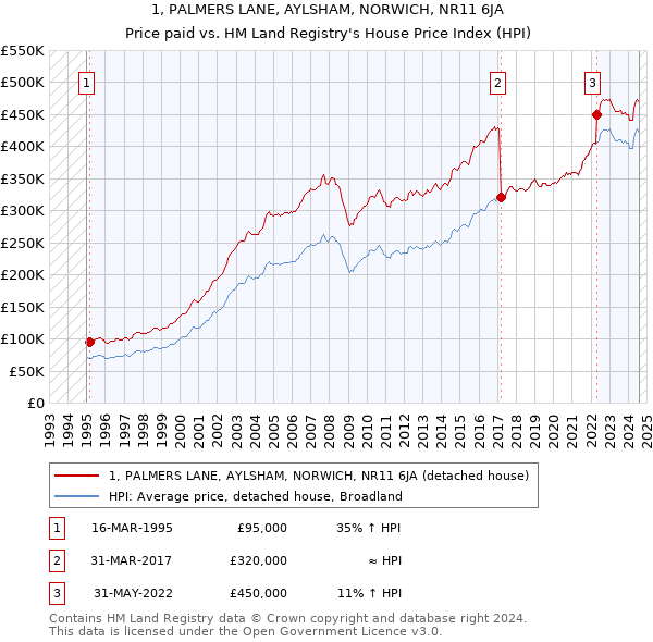 1, PALMERS LANE, AYLSHAM, NORWICH, NR11 6JA: Price paid vs HM Land Registry's House Price Index