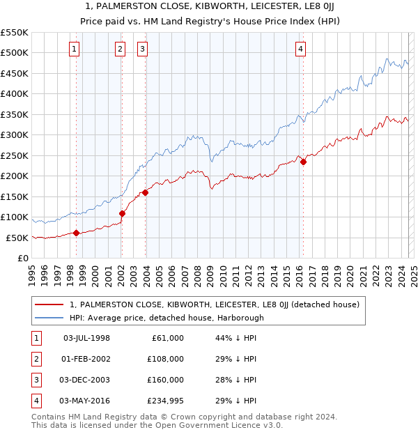 1, PALMERSTON CLOSE, KIBWORTH, LEICESTER, LE8 0JJ: Price paid vs HM Land Registry's House Price Index