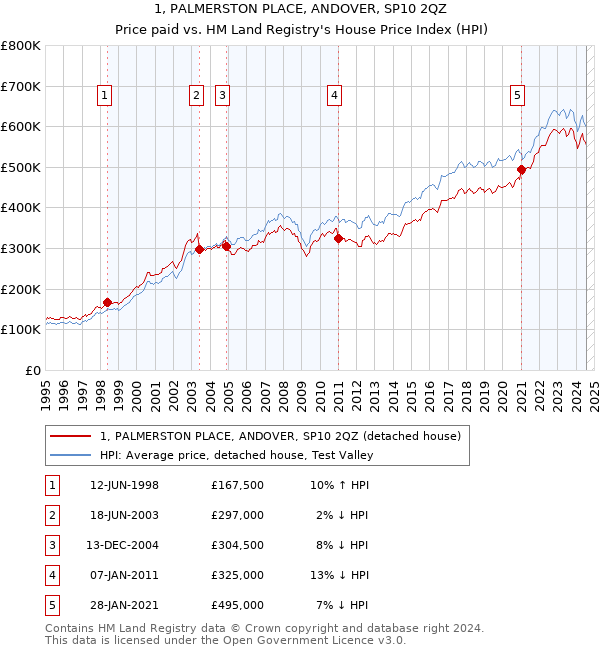 1, PALMERSTON PLACE, ANDOVER, SP10 2QZ: Price paid vs HM Land Registry's House Price Index