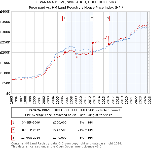 1, PANAMA DRIVE, SKIRLAUGH, HULL, HU11 5HQ: Price paid vs HM Land Registry's House Price Index