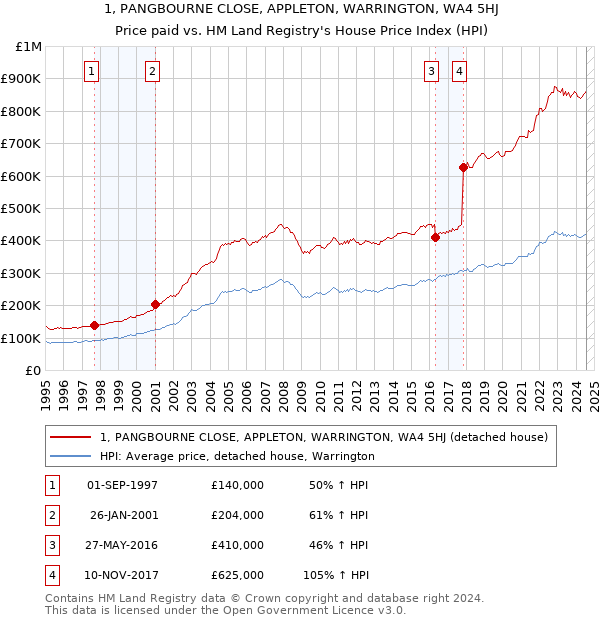 1, PANGBOURNE CLOSE, APPLETON, WARRINGTON, WA4 5HJ: Price paid vs HM Land Registry's House Price Index