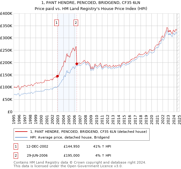 1, PANT HENDRE, PENCOED, BRIDGEND, CF35 6LN: Price paid vs HM Land Registry's House Price Index