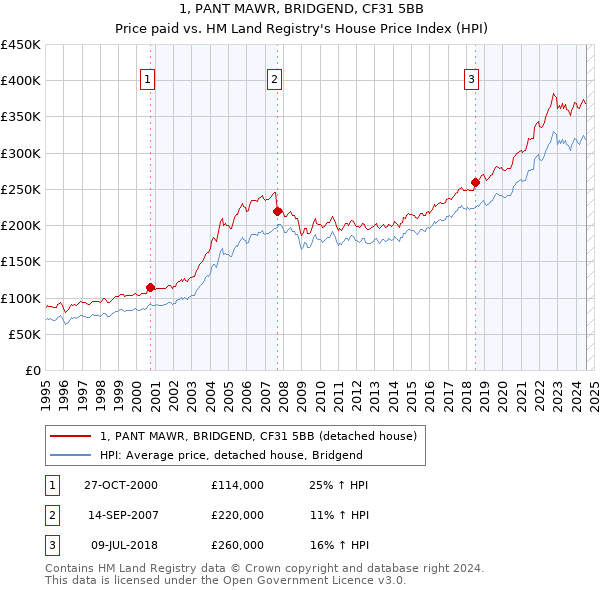 1, PANT MAWR, BRIDGEND, CF31 5BB: Price paid vs HM Land Registry's House Price Index