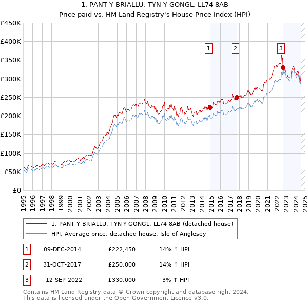 1, PANT Y BRIALLU, TYN-Y-GONGL, LL74 8AB: Price paid vs HM Land Registry's House Price Index