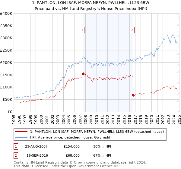 1, PANTLON, LON ISAF, MORFA NEFYN, PWLLHELI, LL53 6BW: Price paid vs HM Land Registry's House Price Index