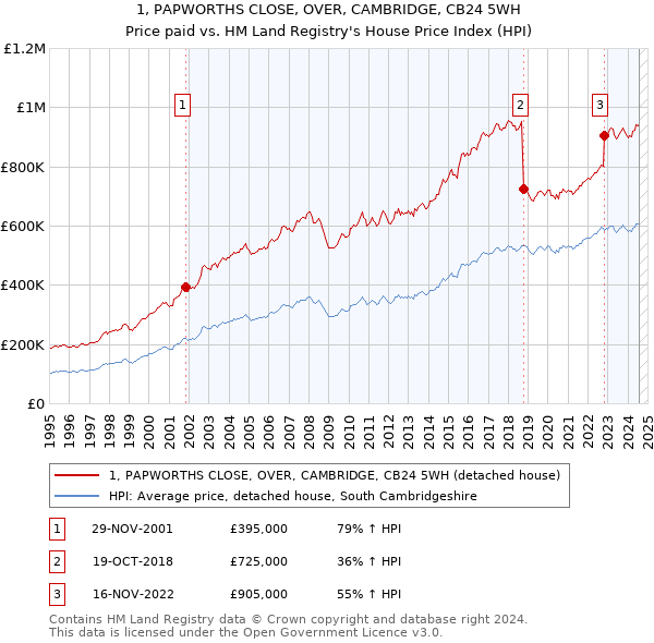 1, PAPWORTHS CLOSE, OVER, CAMBRIDGE, CB24 5WH: Price paid vs HM Land Registry's House Price Index