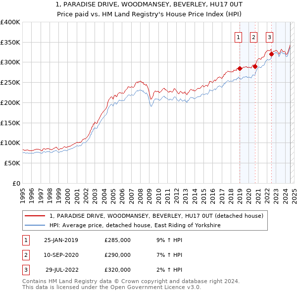 1, PARADISE DRIVE, WOODMANSEY, BEVERLEY, HU17 0UT: Price paid vs HM Land Registry's House Price Index