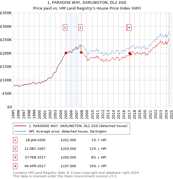 1, PARADISE WAY, DARLINGTON, DL2 2GD: Price paid vs HM Land Registry's House Price Index