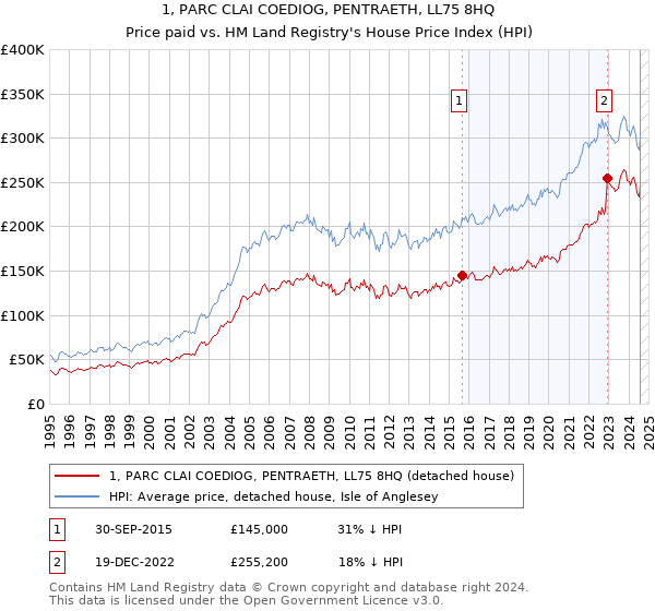 1, PARC CLAI COEDIOG, PENTRAETH, LL75 8HQ: Price paid vs HM Land Registry's House Price Index