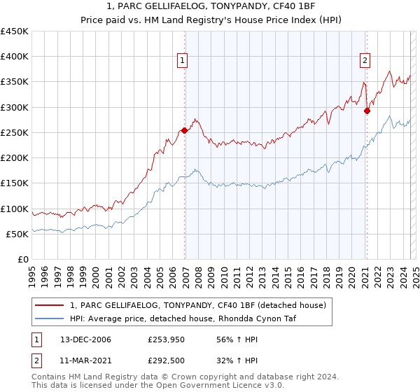 1, PARC GELLIFAELOG, TONYPANDY, CF40 1BF: Price paid vs HM Land Registry's House Price Index