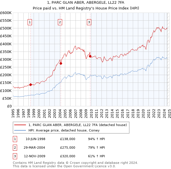 1, PARC GLAN ABER, ABERGELE, LL22 7FA: Price paid vs HM Land Registry's House Price Index