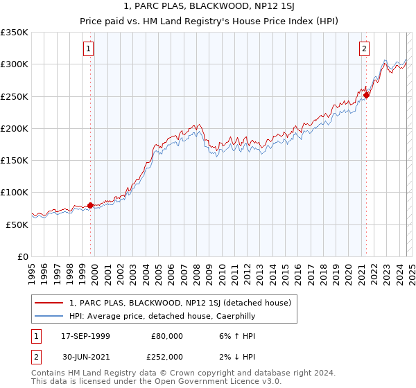 1, PARC PLAS, BLACKWOOD, NP12 1SJ: Price paid vs HM Land Registry's House Price Index