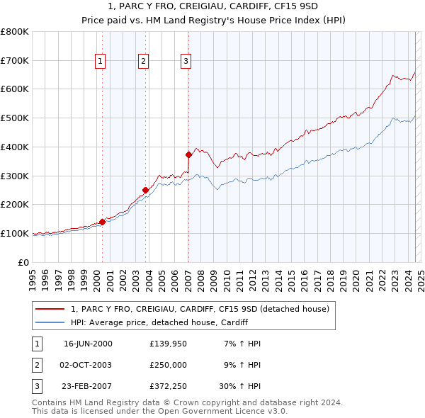 1, PARC Y FRO, CREIGIAU, CARDIFF, CF15 9SD: Price paid vs HM Land Registry's House Price Index