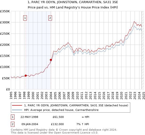 1, PARC YR ODYN, JOHNSTOWN, CARMARTHEN, SA31 3SE: Price paid vs HM Land Registry's House Price Index