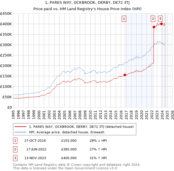 1, PARES WAY, OCKBROOK, DERBY, DE72 3TJ: Price paid vs HM Land Registry's House Price Index