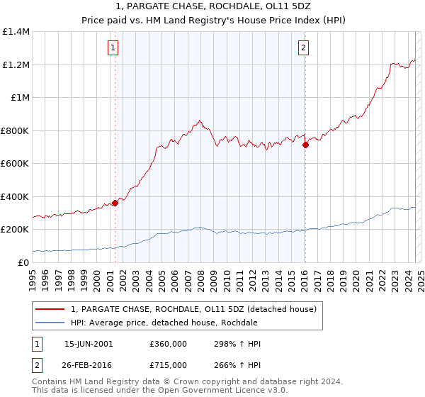 1, PARGATE CHASE, ROCHDALE, OL11 5DZ: Price paid vs HM Land Registry's House Price Index