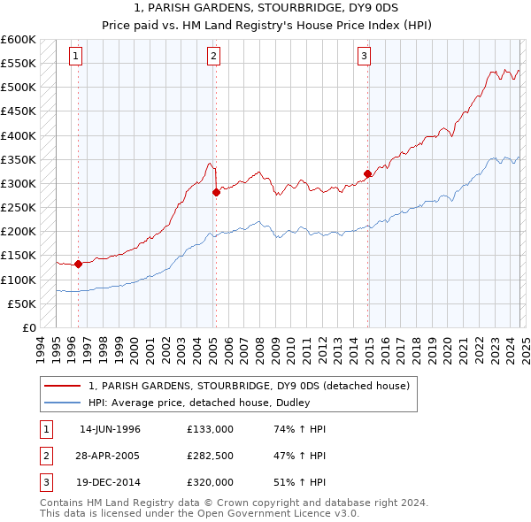 1, PARISH GARDENS, STOURBRIDGE, DY9 0DS: Price paid vs HM Land Registry's House Price Index