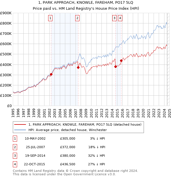 1, PARK APPROACH, KNOWLE, FAREHAM, PO17 5LQ: Price paid vs HM Land Registry's House Price Index