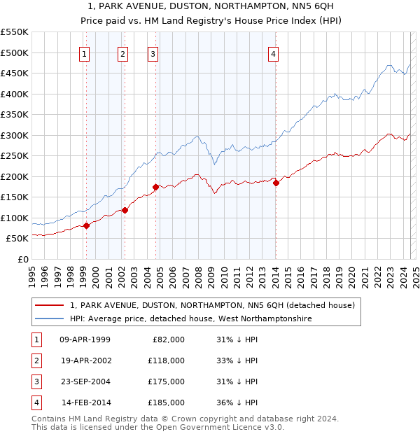 1, PARK AVENUE, DUSTON, NORTHAMPTON, NN5 6QH: Price paid vs HM Land Registry's House Price Index