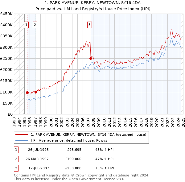 1, PARK AVENUE, KERRY, NEWTOWN, SY16 4DA: Price paid vs HM Land Registry's House Price Index