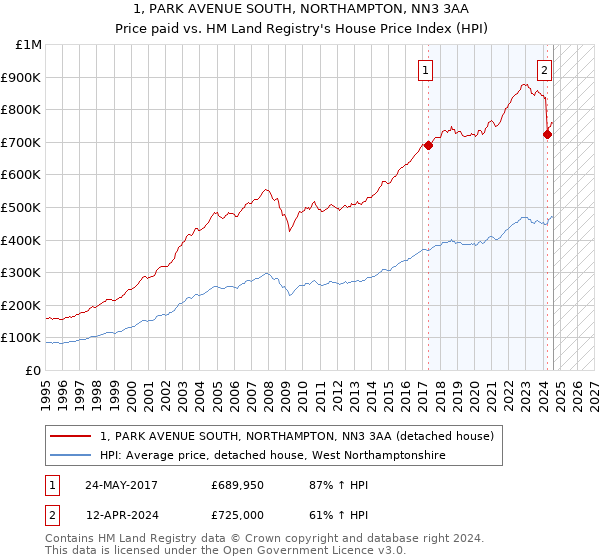 1, PARK AVENUE SOUTH, NORTHAMPTON, NN3 3AA: Price paid vs HM Land Registry's House Price Index