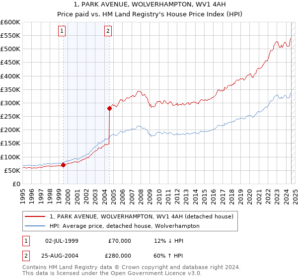 1, PARK AVENUE, WOLVERHAMPTON, WV1 4AH: Price paid vs HM Land Registry's House Price Index