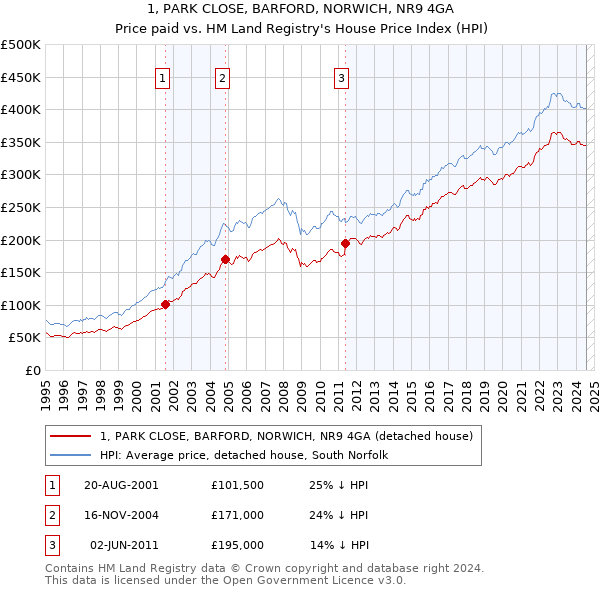 1, PARK CLOSE, BARFORD, NORWICH, NR9 4GA: Price paid vs HM Land Registry's House Price Index