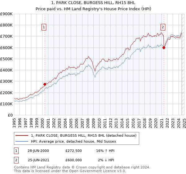 1, PARK CLOSE, BURGESS HILL, RH15 8HL: Price paid vs HM Land Registry's House Price Index