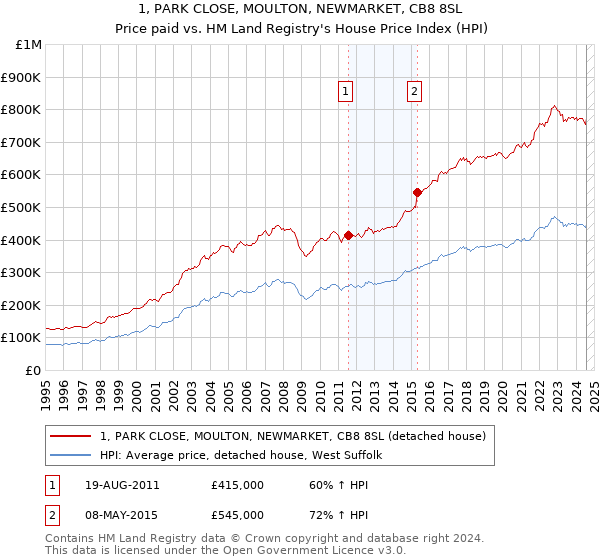 1, PARK CLOSE, MOULTON, NEWMARKET, CB8 8SL: Price paid vs HM Land Registry's House Price Index