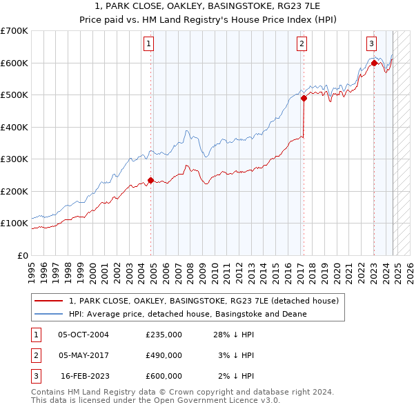 1, PARK CLOSE, OAKLEY, BASINGSTOKE, RG23 7LE: Price paid vs HM Land Registry's House Price Index