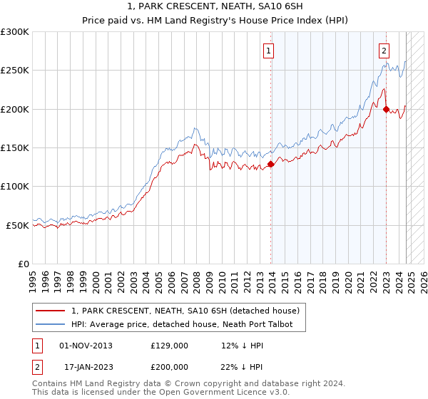 1, PARK CRESCENT, NEATH, SA10 6SH: Price paid vs HM Land Registry's House Price Index