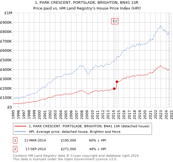 1, PARK CRESCENT, PORTSLADE, BRIGHTON, BN41 1SR: Price paid vs HM Land Registry's House Price Index