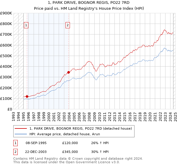 1, PARK DRIVE, BOGNOR REGIS, PO22 7RD: Price paid vs HM Land Registry's House Price Index