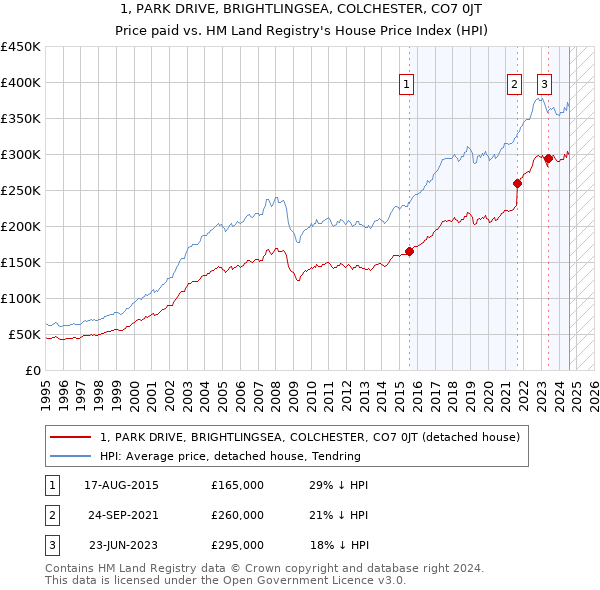 1, PARK DRIVE, BRIGHTLINGSEA, COLCHESTER, CO7 0JT: Price paid vs HM Land Registry's House Price Index