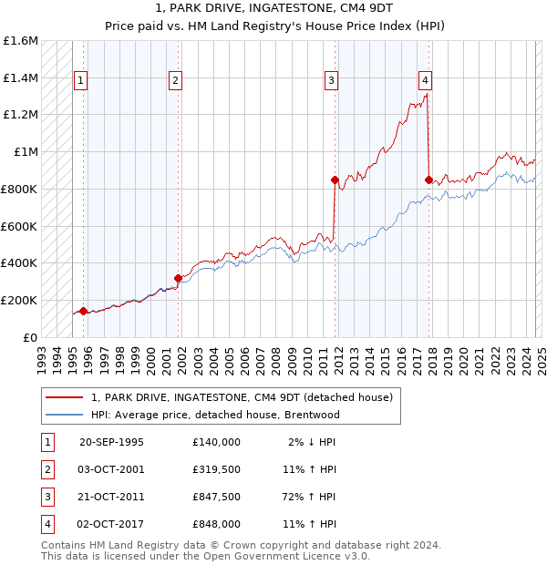 1, PARK DRIVE, INGATESTONE, CM4 9DT: Price paid vs HM Land Registry's House Price Index