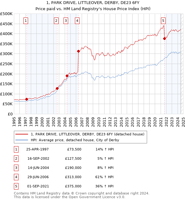 1, PARK DRIVE, LITTLEOVER, DERBY, DE23 6FY: Price paid vs HM Land Registry's House Price Index