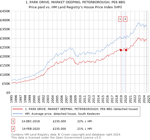 1, PARK DRIVE, MARKET DEEPING, PETERBOROUGH, PE6 8BG: Price paid vs HM Land Registry's House Price Index