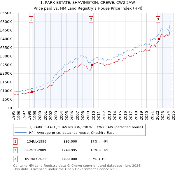 1, PARK ESTATE, SHAVINGTON, CREWE, CW2 5AW: Price paid vs HM Land Registry's House Price Index